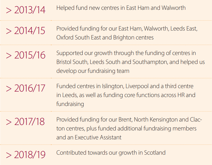 IIn 2013/14, they helped fund new centres in East Ham and Walworth. In 2014/15, they provided funding for our East Ham, Walworth, Leeds East, Oxford South East and Brighton centres. In 2015/16, they supported our growth through the funding of centres in Bristol South, Leeds South and Southampton, and helped us develop our fundraising team. In 2016/17, they funded centres in Islington, Liverpool and a third centre in Leeds, as well as funding core functions across HR and fundraising. In 2017/18, they provided funding for our Brent, North Kensington and Clacton centres, plus funded additional fundraising members and an Executive Assistant. In 2018/19, they contributed towards our growth in Scotland.