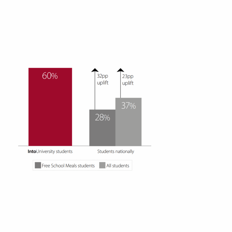 Progression to Higher Education