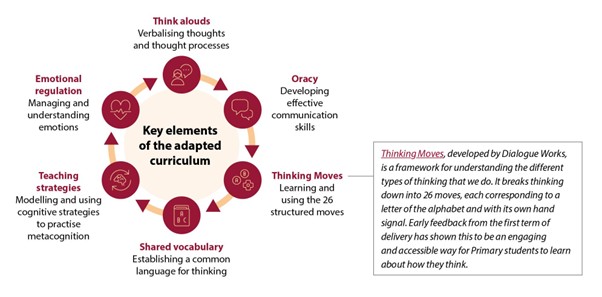 Circular diagram illustrating six elements of the adapted curriculum, shown as icons connected by arrows: think alouds (verbalising thought processes), oracy (communication skills), thinking moves (a 26-part framework for types of thinking), shared vocabulary (common language for thinking), teaching strategies (modelling cognitive approaches), and emotional regulation (understanding and managing emotions). An additional note explains that Thinking Moves, developed by Dialogue Works, breaks thinking into 26 alphabet-linked actions with hand signals and has proven engaging and accessible for primary pupils.